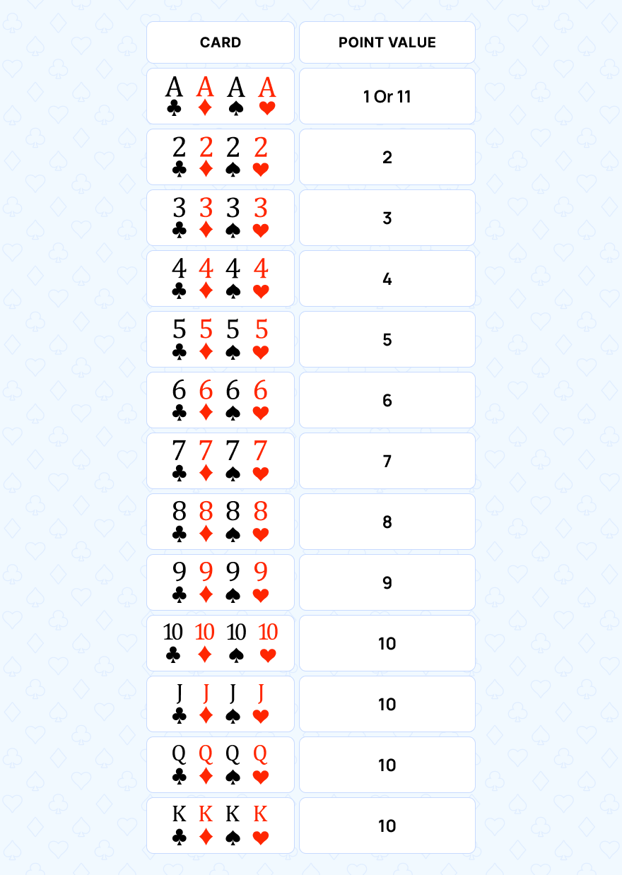 Τι Αξία Έχουν τα Φύλλα στο Μπλάκτζακ